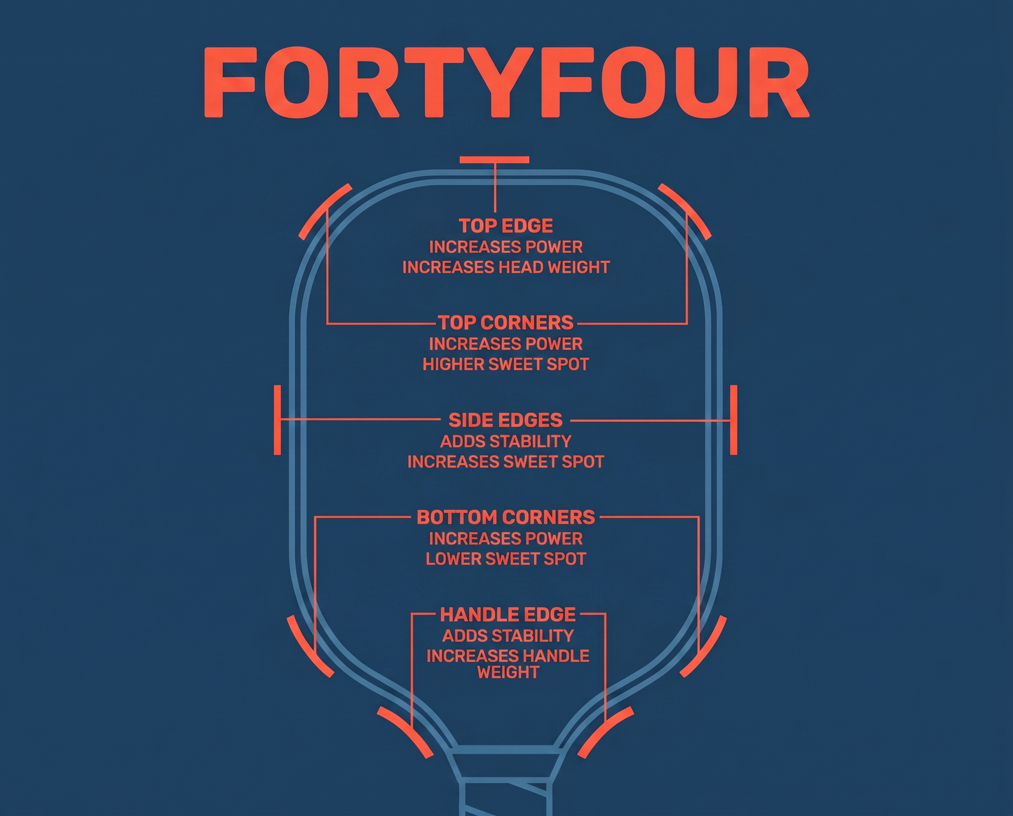 FortyFour paddle weighting placement guide showing power and stability zones