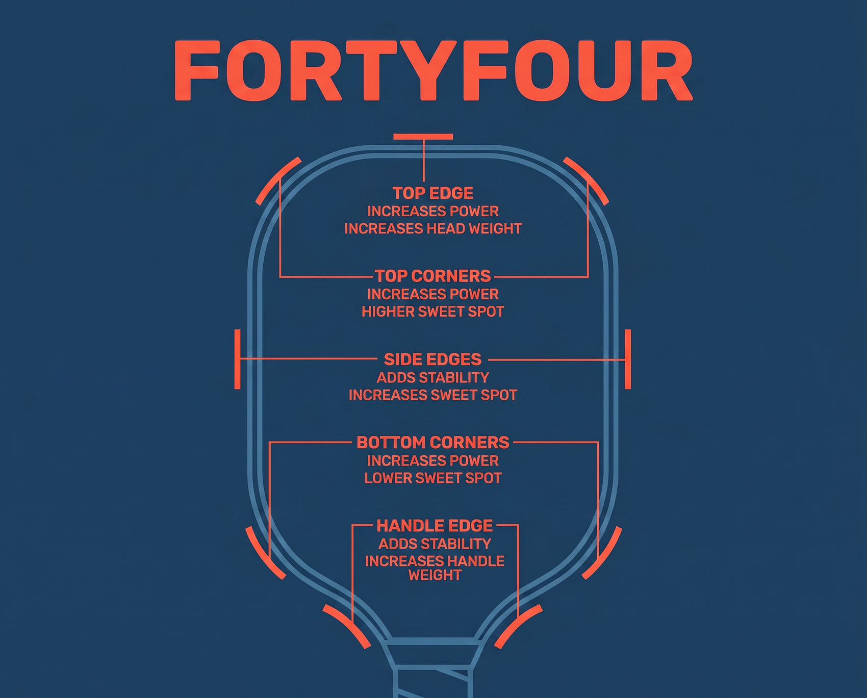 FortyFour paddle weighting placement guide showing power and stability zones