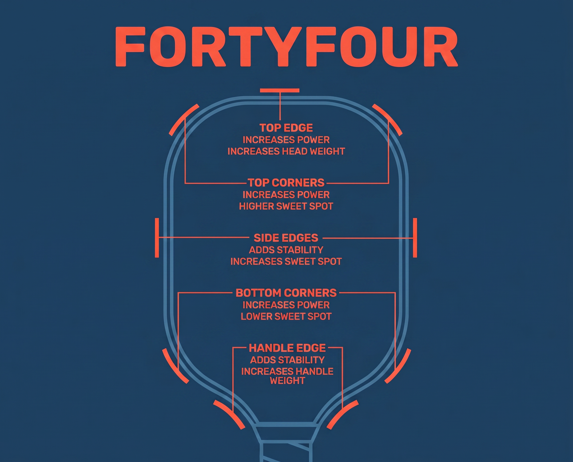 FortyFour paddle weighting placement guide showing power and stability zones